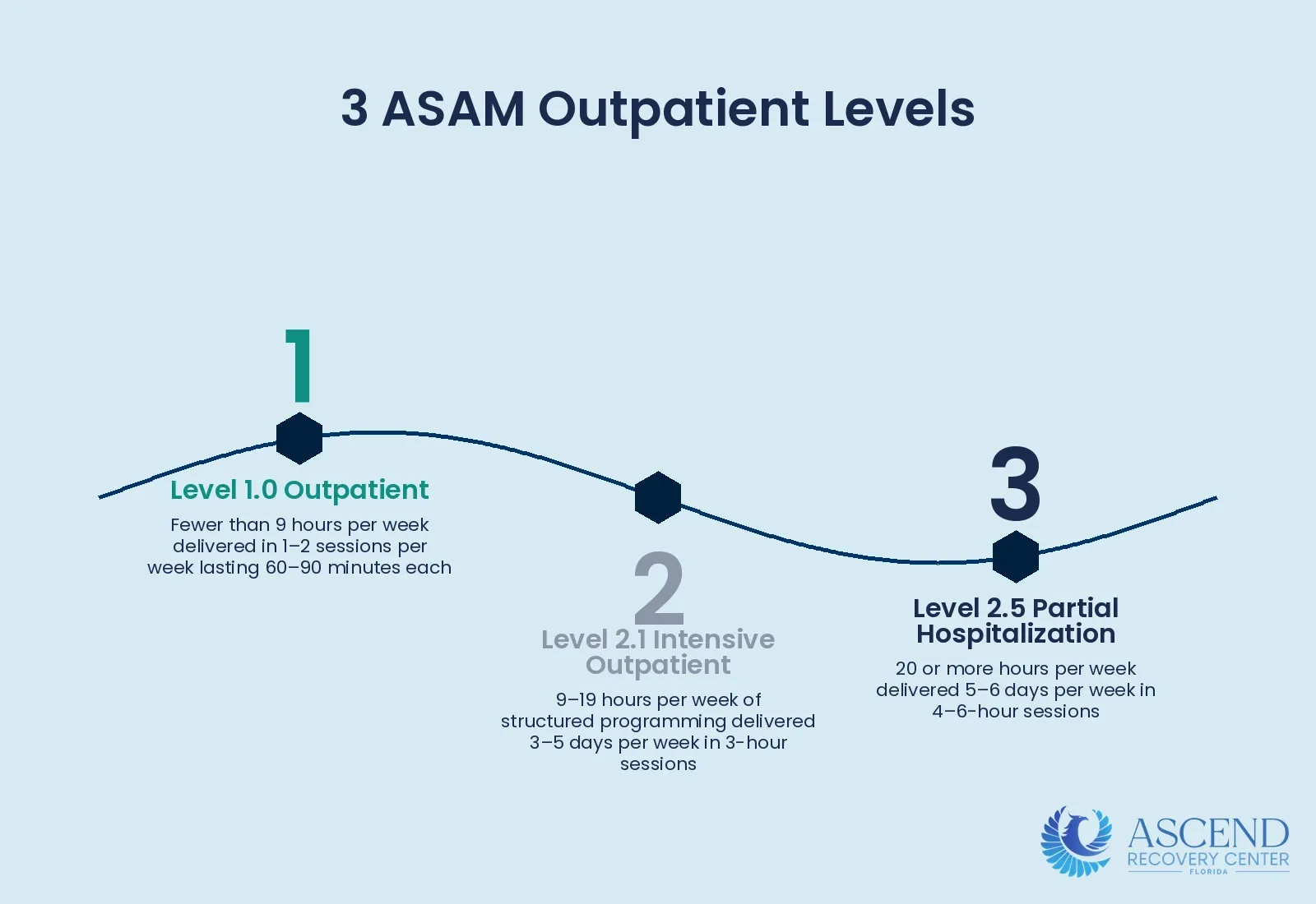 What Is Outpatient Rehab? — What Is Outpatient Rehab? Levels of Care Explained | Ascend Recovery Center What Is Outpatient Rehab? — What Is Outpatient Rehab? Levels of Care Explained | Ascend Recovery Center