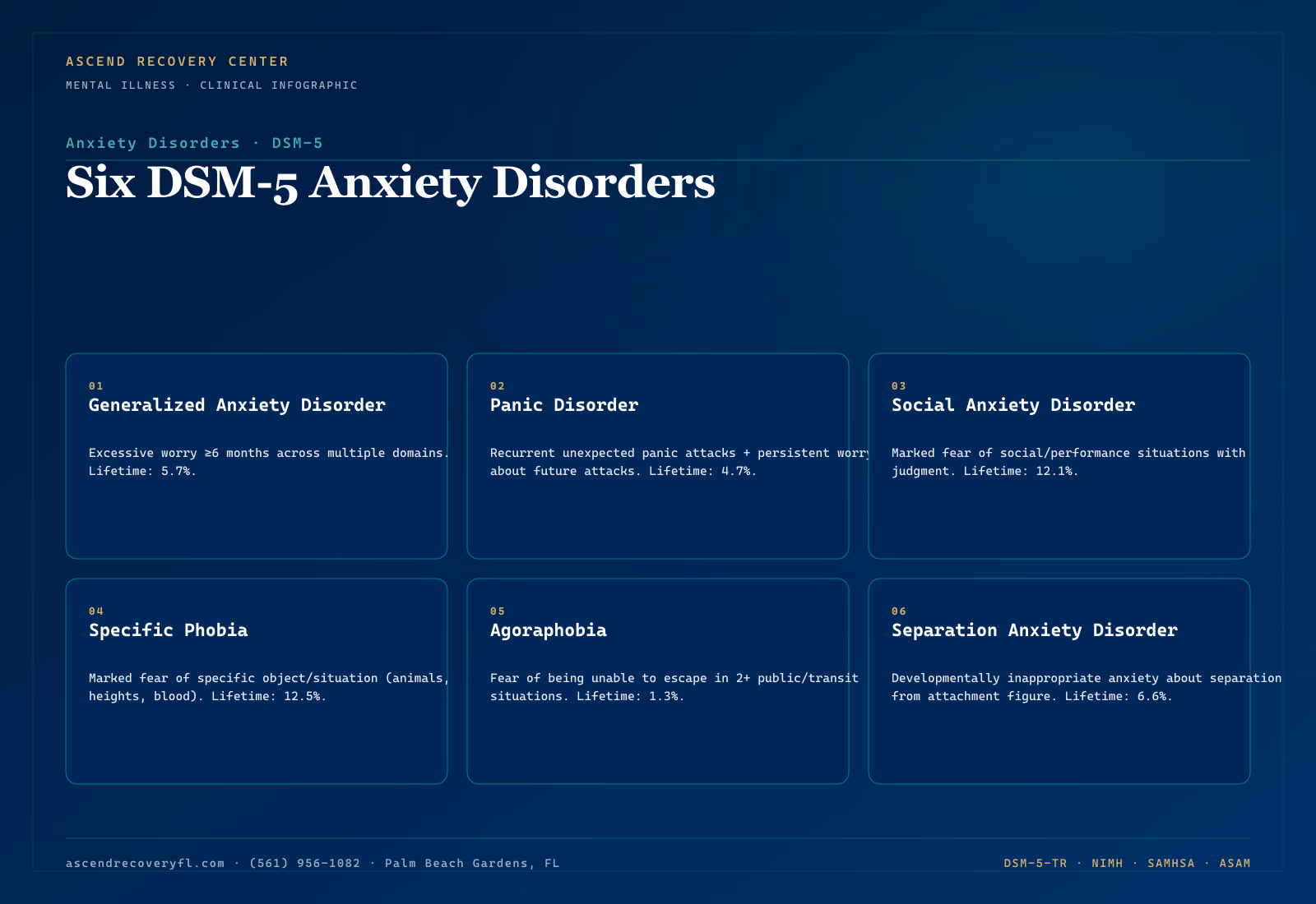 Infographic showing the six DSM-5 anxiety disorders — generalized anxiety disorder, panic disorder, social anxiety disorder, specific phobia, agoraphobia, and separation anxiety disorder — with diagnostic features and lifetime prevalence rates from NIMH data