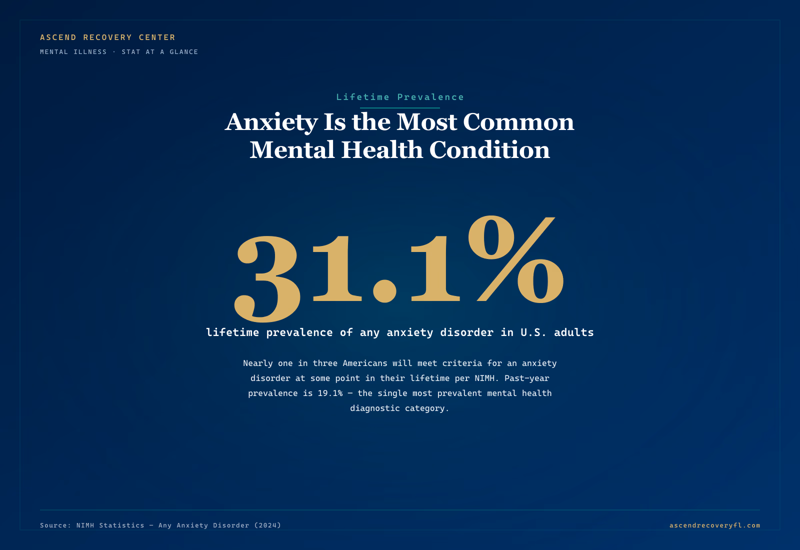 Infographic showing the 31.1 percent lifetime prevalence of any anxiety disorder in U.S. adults per NIMH — nearly one in three Americans meet criteria for an anxiety disorder at some point in their lifetime, with 19.1 percent past-year prevalence making anxiety the single most prevalent mental health diagnostic category