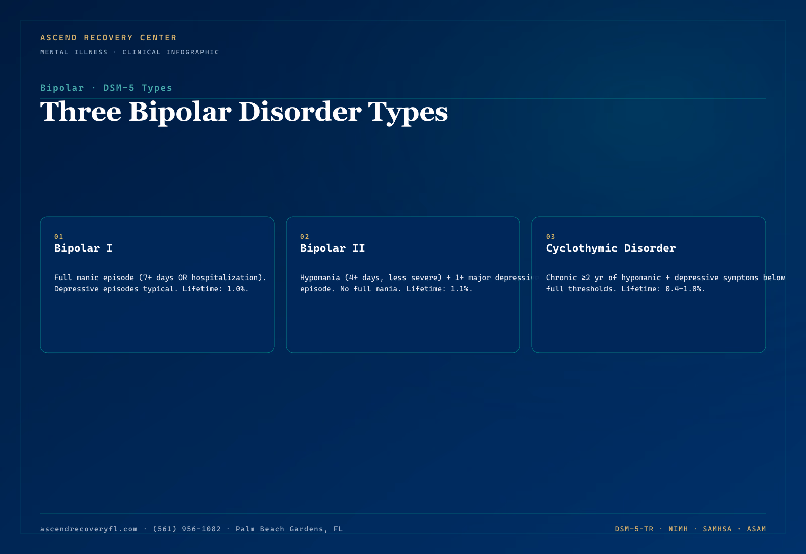Infographic comparing Bipolar I Disorder, Bipolar II Disorder, and Cyclothymic Disorder by required mood episode types — full manic episodes for Bipolar I, hypomanic plus depressive episodes for Bipolar II, and sub-threshold mood swings for 2 or more years for Cyclothymic Disorder