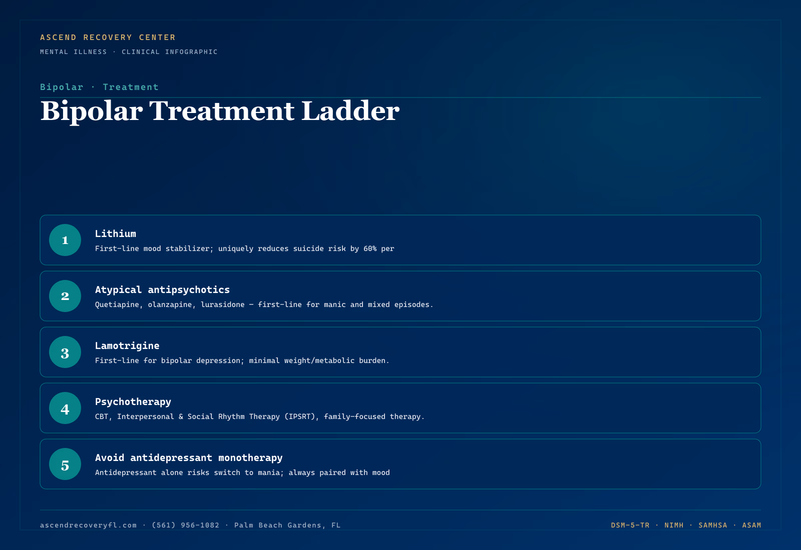 Infographic showing the evidence-based treatment ladder for bipolar disorder — lithium as gold-standard first-line monotherapy with anti-suicide effect, valproate and lamotrigine and atypical antipsychotics as alternative first-line options, plus adjunctive cognitive behavioral therapy, interpersonal social rhythm therapy, and family-focused therapy