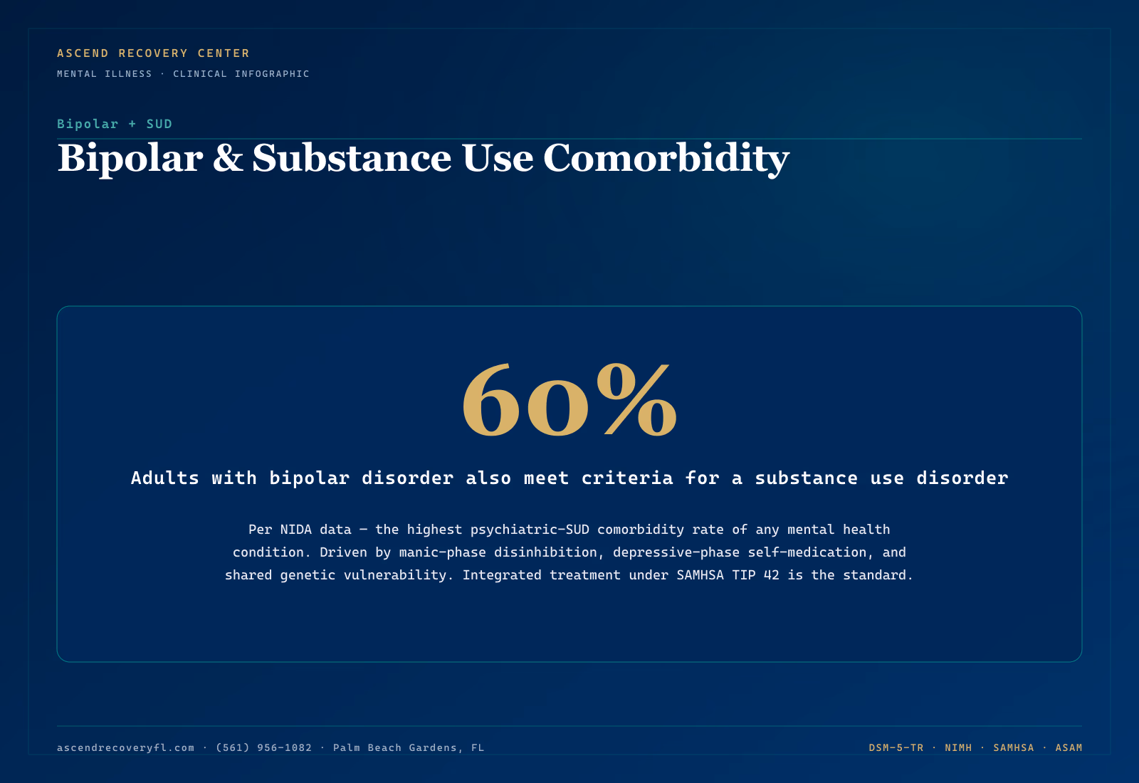 Infographic showing the bidirectional relationship between bipolar disorder and substance use disorders — mania driving impulsive alcohol cocaine and methamphetamine use, depression driving self-medication with alcohol and cannabis, and the 60% lifetime co-occurrence rate from NIDA data