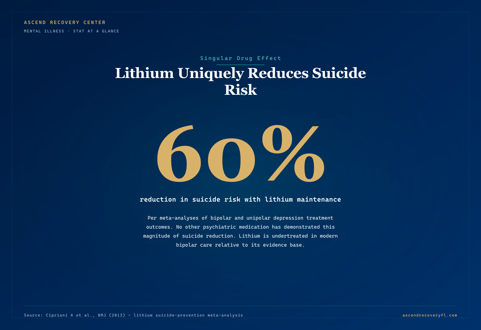 Infographic showing the 60 percent suicide risk reduction with lithium maintenance per Cipriani et al. (2013) BMJ meta-analysis — no other psychiatric medication has demonstrated this magnitude of suicide reduction, and lithium remains undertreated in modern bipolar care relative to its evidence base