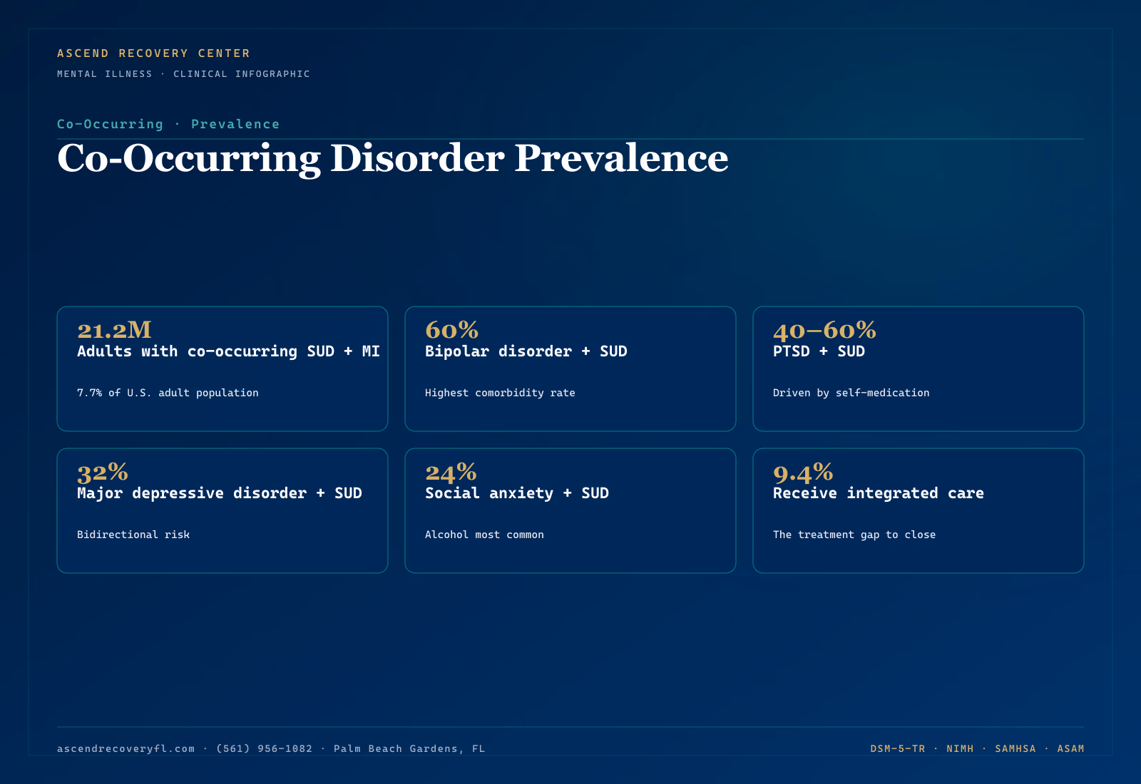 Infographic showing 2024 SAMHSA NSDUH co-occurring disorder prevalence data with breakdown by primary psychiatric diagnosis Infographic showing the 2024 SAMHSA NSDUH co-occurring disorder prevalence data — 21.2 million American adults with simultaneous mental illness and substance use disorder, breakdown by primary psychiatric diagnosis (60 percent bipolar, 40-60 percent PTSD, 32 percent MDD, 24 percent social anxiety), and the integrated treatment gap