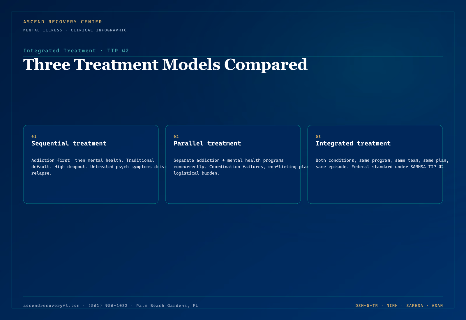 Infographic showing the integrated treatment model for co-occurring disorders versus sequential and parallel models Infographic showing the integrated treatment model for co-occurring disorders — the substance use disorder and co-occurring psychiatric disorder treated concurrently within the same program by the same multidisciplinary team — established as standard of care under SAMHSA TIP 42 (Updated 2020), with comparison to inferior sequential and parallel treatment models