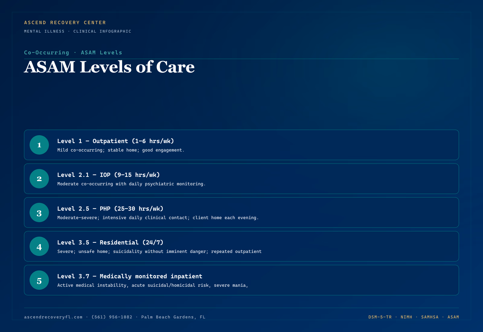 Infographic showing ASAM levels of care for co-occurring disorders with placement criteria Infographic showing ASAM levels of care for co-occurring disorders — Level 1 outpatient for mild co-occurring conditions, Level 2.1 IOP and Level 2.5 PHP for moderate co-occurring disorders with intensive psychiatric oversight, Level 3.7 residential for severe co-occurring conditions or active suicidality