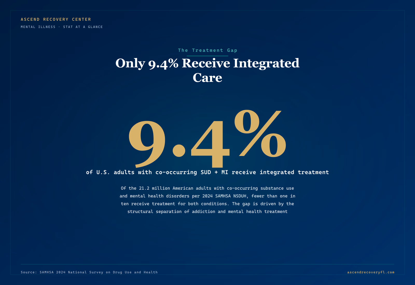 Infographic showing the 9.4 percent integrated-care rate among U.S. adults with co-occurring substance use and mental health disorders per 2024 SAMHSA NSDUH — of 21.2 million affected adults, fewer than one in ten receive treatment for both conditions due to the structural separation of addiction and mental health treatment systems Infographic showing the 9.4 percent integrated-care rate among U.S. adults with co-occurring substance use and mental health disorders per 2024 SAMHSA NSDUH — of 21.2 million affected adults, fewer than one in ten receive treatment for both conditions due to the structural separation of addiction and mental health treatment systems