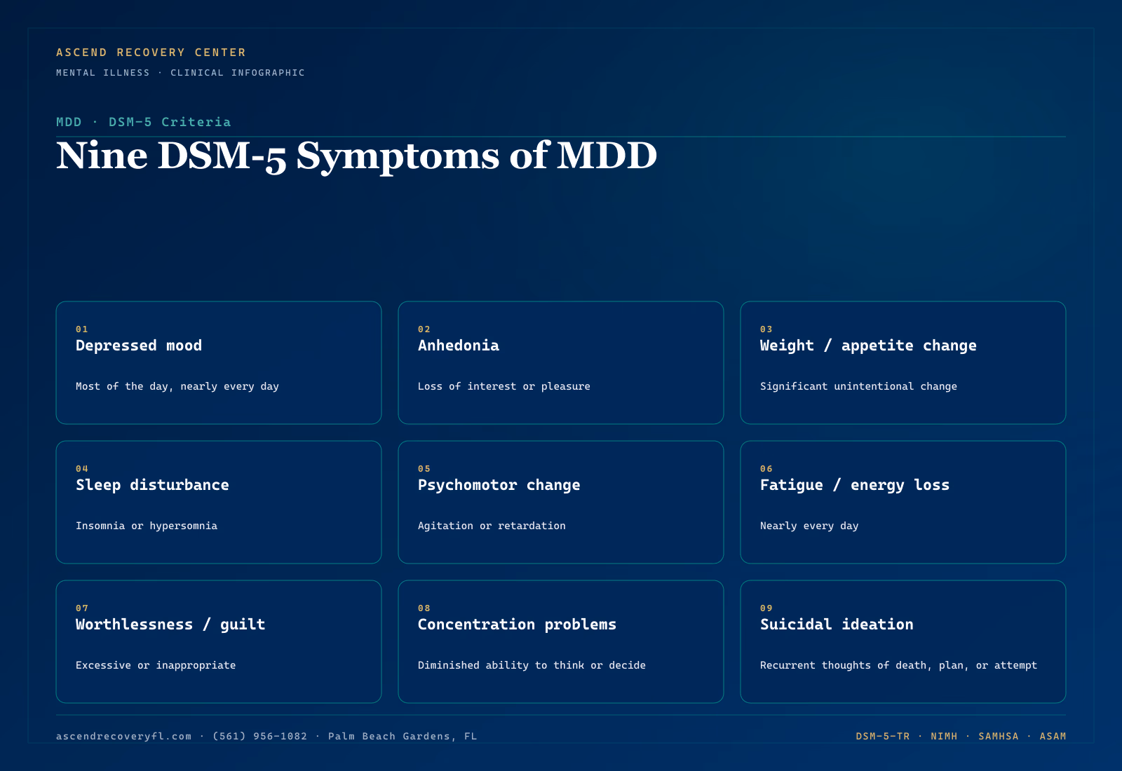 Infographic showing the nine DSM-5 symptoms of major depressive disorder — depressed mood, anhedonia, weight or appetite change, sleep disturbance, psychomotor changes, fatigue, worthlessness or guilt, concentration problems, and suicidal ideation — with the 5-of-9 diagnostic threshold and the required core-symptom criterion