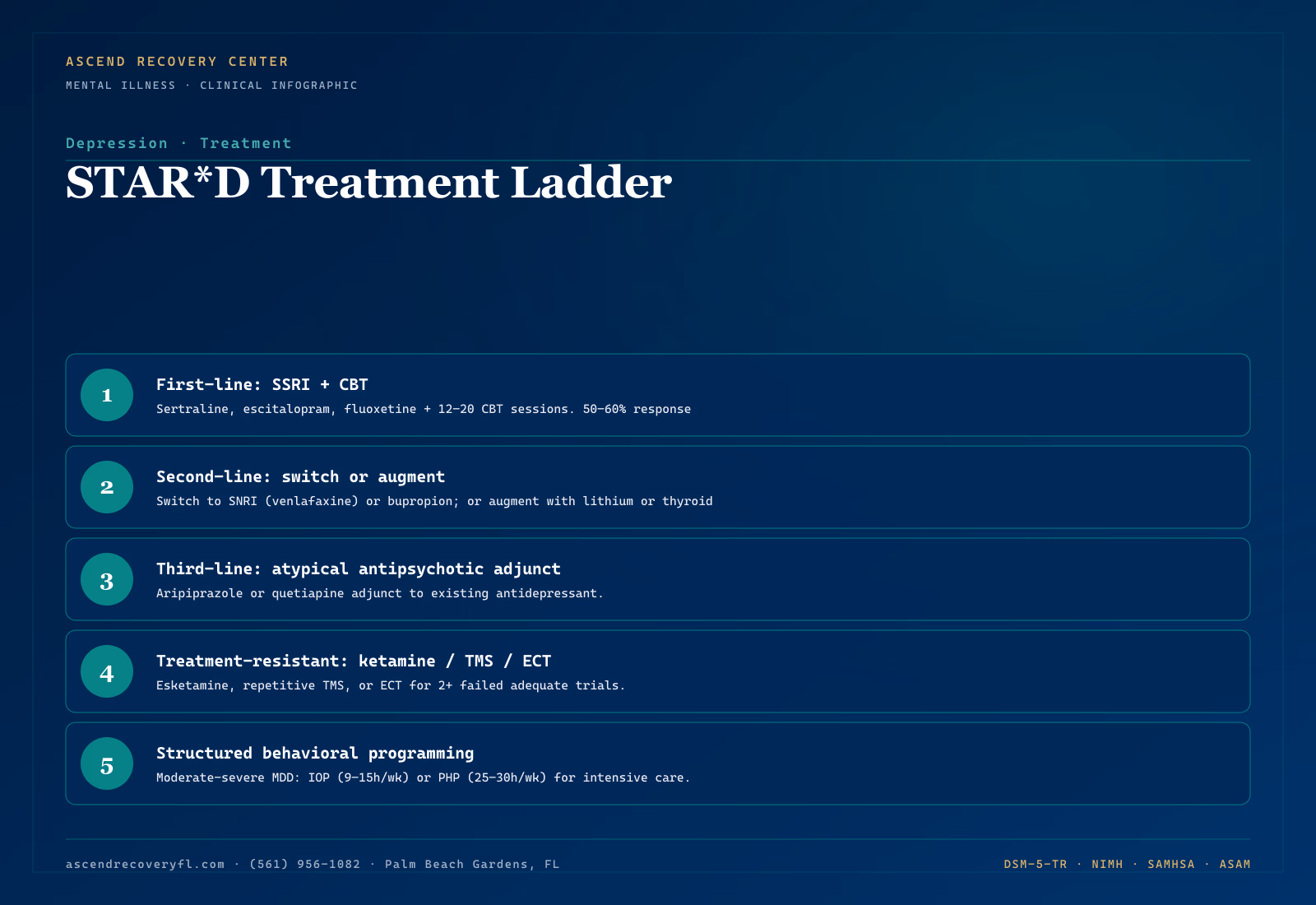 Infographic showing the evidence-based treatment ladder for depression — SSRIs and SNRIs as first-line pharmacotherapy, atypical antidepressants for non-response, cognitive behavioral therapy and interpersonal therapy as first-line psychotherapy, and ECT or ketamine for treatment-resistant cases