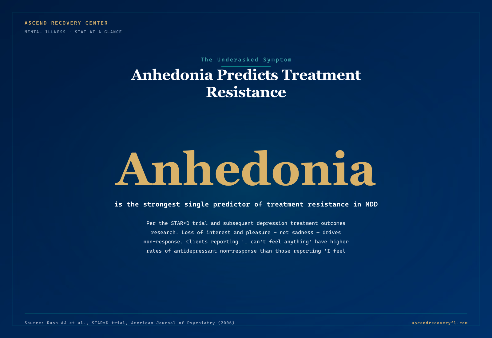 Infographic showing anhedonia — the loss of interest and pleasure — as the strongest single predictor of treatment resistance in major depressive disorder per STAR*D trial and subsequent outcomes research, with clients reporting inability to feel anything showing higher antidepressant non-response than clients reporting sadness