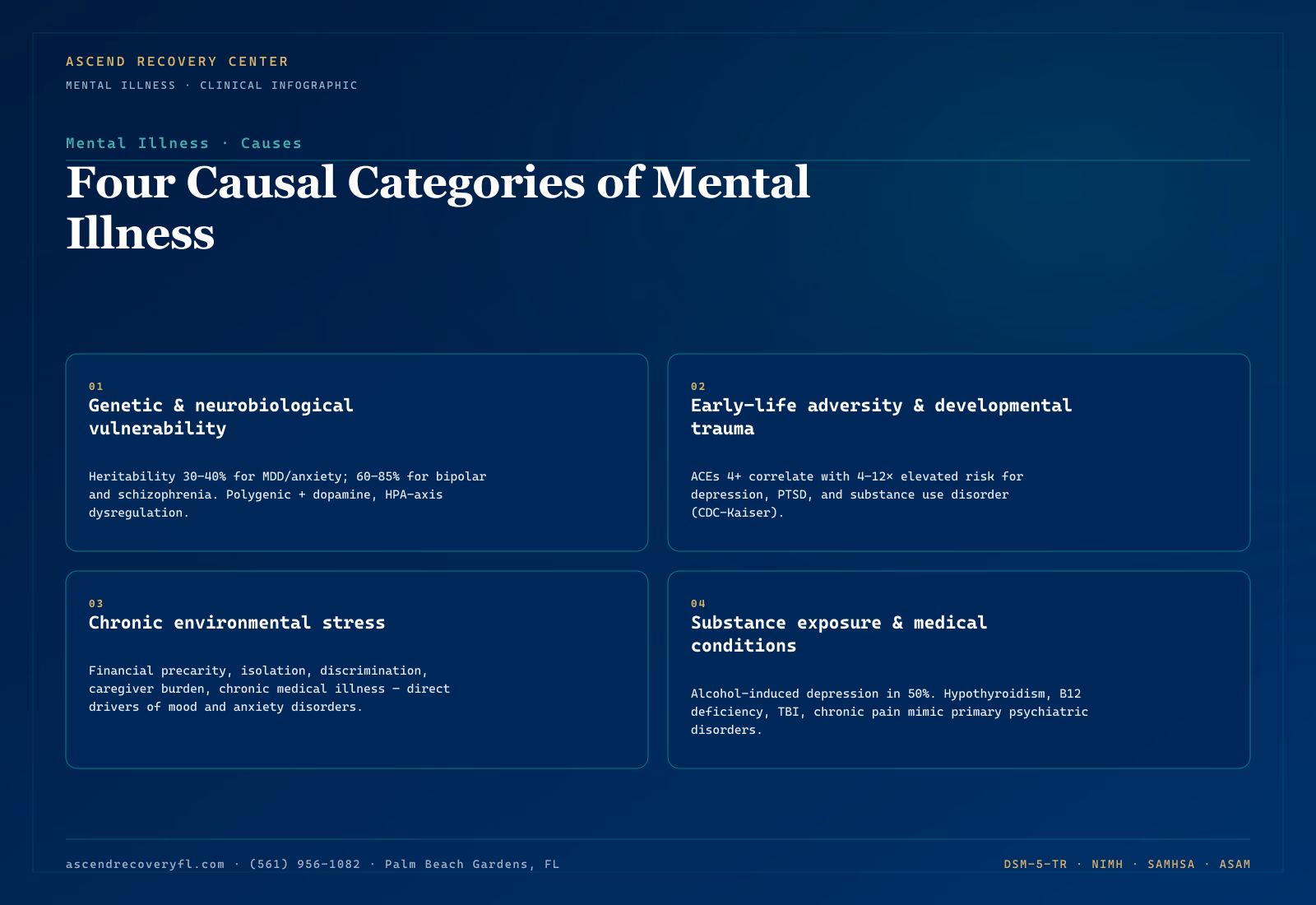 Infographic showing the four causal categories of mental illness — genetic and neurobiological vulnerability, early-life adversity and developmental trauma, chronic environmental stress, and substance or medical exposure — interacting via the diathesis-stress model