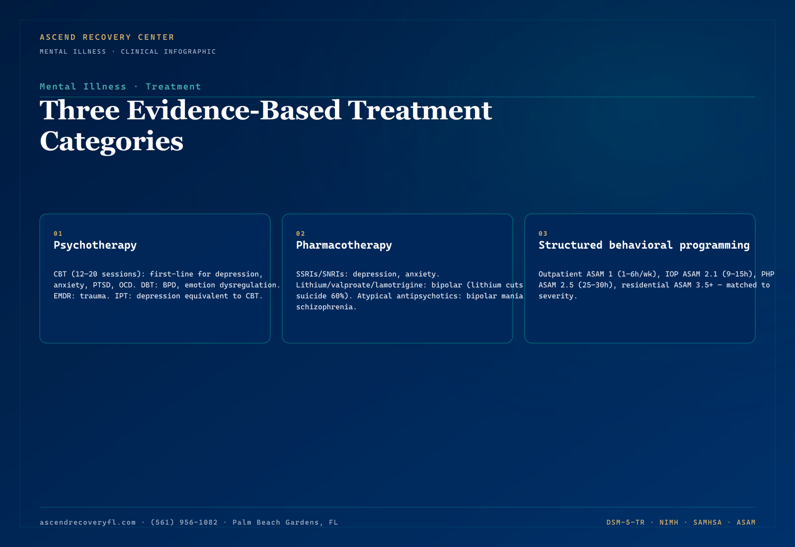 Infographic showing the three evidence-based mental health treatment categories — psychotherapy (CBT, DBT, EMDR, interpersonal therapy), pharmacotherapy (antidepressants, mood stabilizers, antipsychotics, anxiolytics), and structured behavioral programming (PHP, IOP, outpatient) — matched to severity and co-occurring substance use disorder presentations