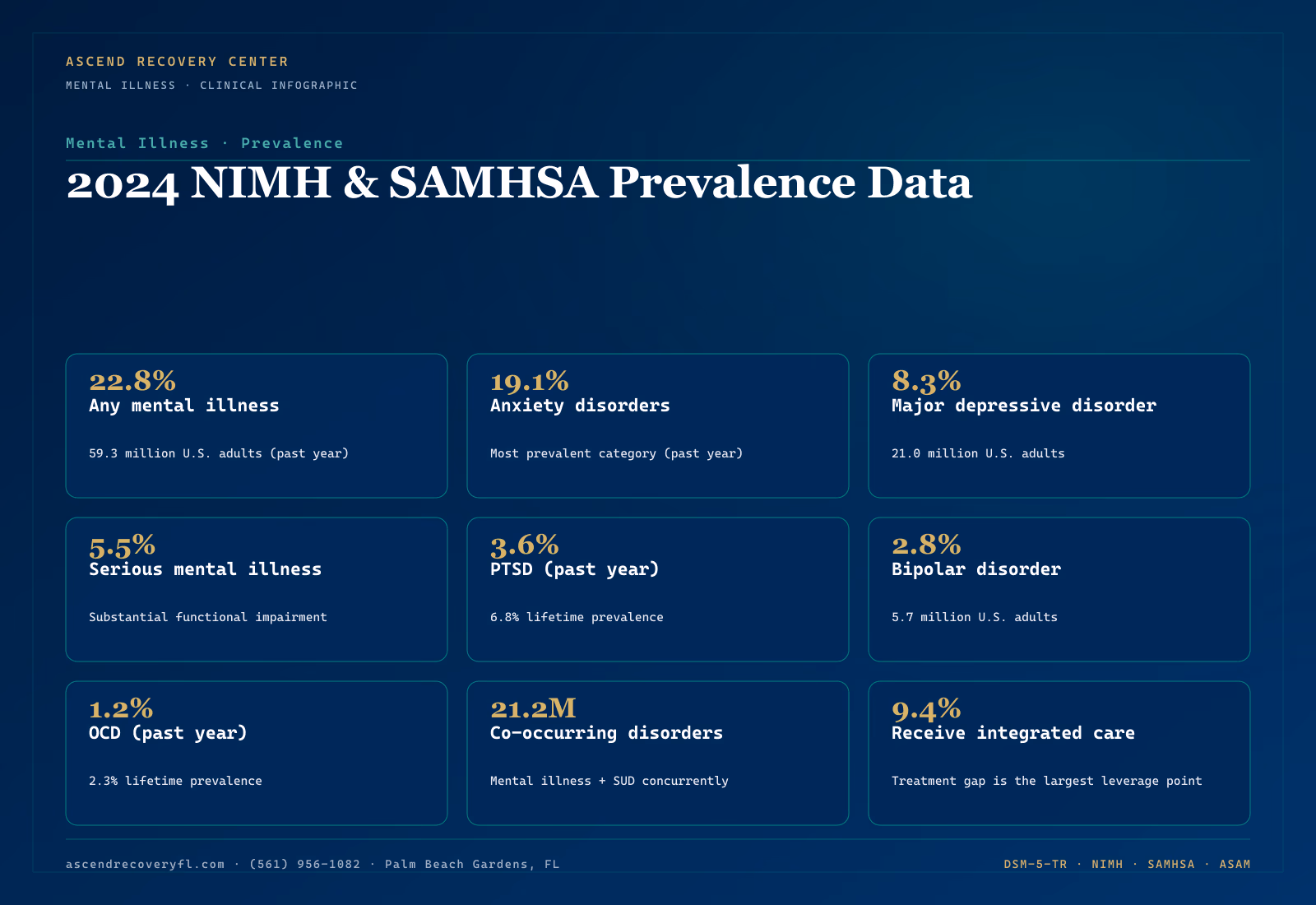 Infographic showing 2024 NIMH and SAMHSA mental health prevalence statistics — 22.8 percent of U.S. adults with any mental illness in the past year (59.3 million people), 21.0 million with major depressive disorder, 19.1 percent with anxiety disorders, 2.8 percent with bipolar disorder, 6.8 percent lifetime PTSD, 21.2 million with co-occurring mental illness and substance use disorder