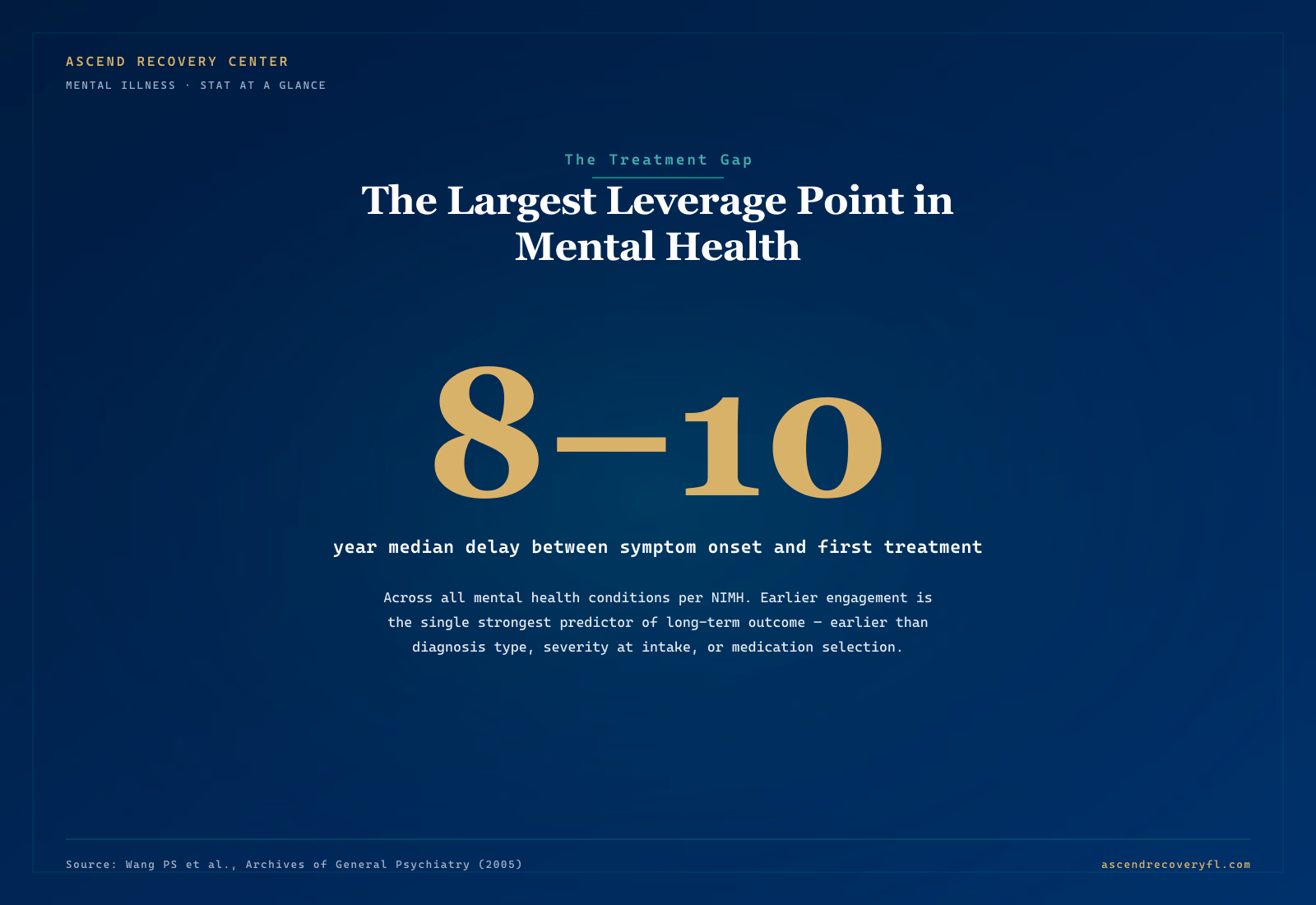 Infographic showing the 8 to 10 year median delay between mental illness symptom onset and first clinical treatment per NIMH and Wang et al. (2005) — the single largest leverage point in mental health outcomes, larger than diagnosis type, severity at intake, or medication selection