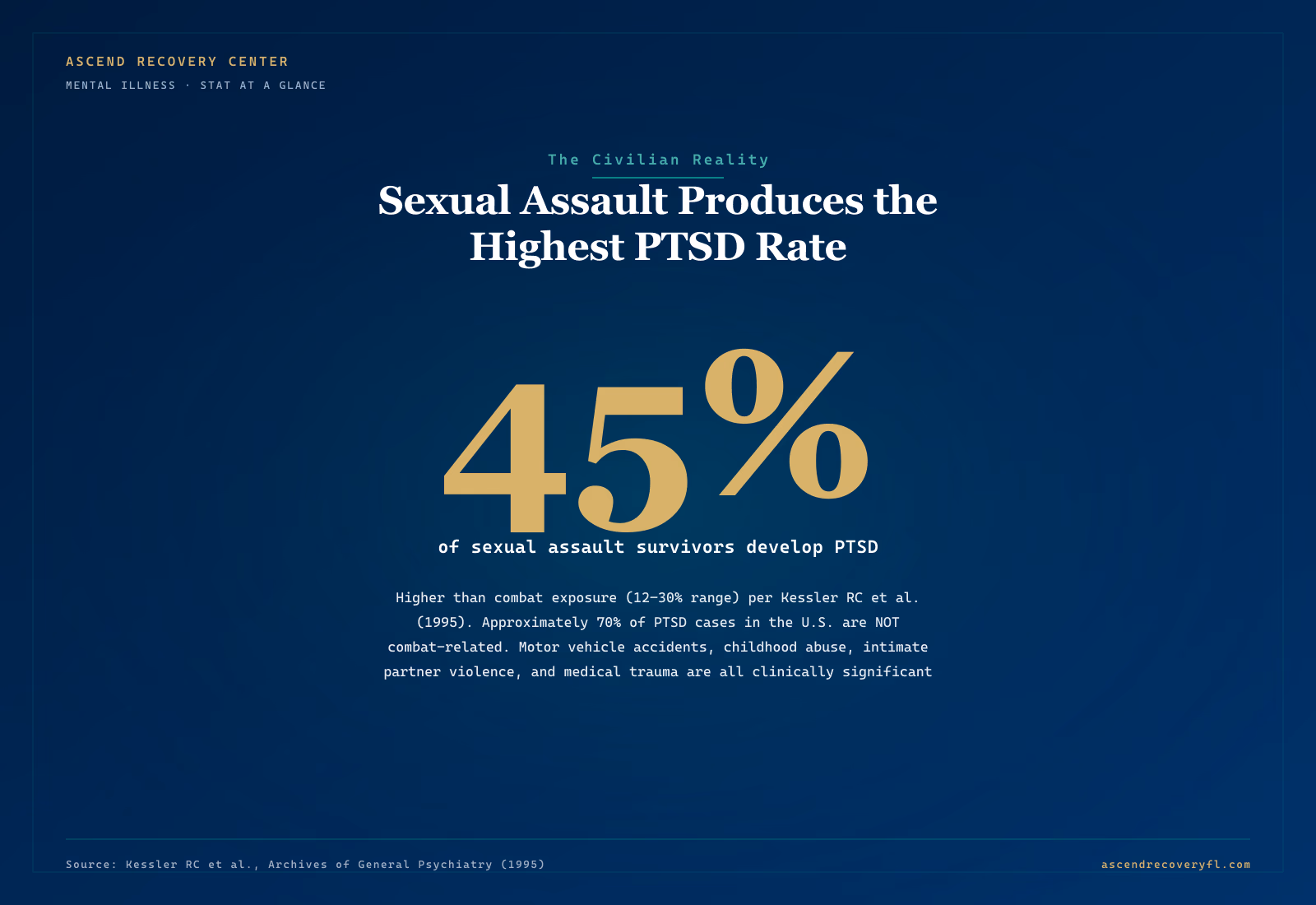 Infographic showing the 45 percent PTSD prevalence among sexual assault survivors per Kessler et al. (1995) — the highest conditional rate of any trauma type, higher than combat exposure (12 to 30 percent), with approximately 70 percent of U.S. PTSD cases not combat-related Infographic showing the 45 percent PTSD prevalence among sexual assault survivors per Kessler et al. (1995) — the highest conditional rate of any trauma type, higher than combat exposure (12 to 30 percent), with approximately 70 percent of U.S. PTSD cases not combat-related