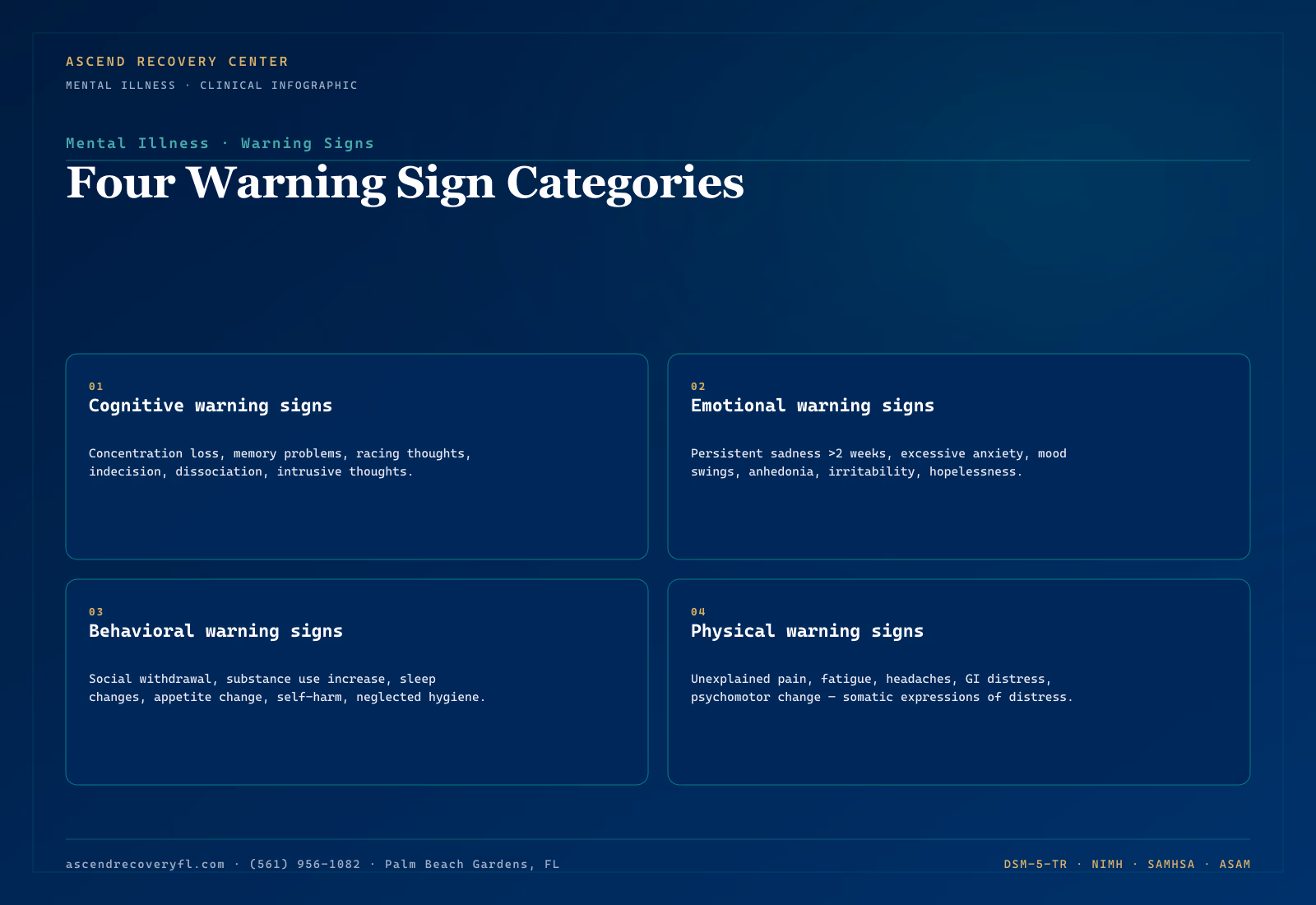 Infographic showing the four primary warning sign categories for mental illness — cognitive changes including concentration and memory problems, emotional and mood changes including persistent sadness or excessive worry, behavioral changes including social withdrawal and substance use, and physical changes including sleep and appetite disturbance — with examples of each across common psychiatric conditions