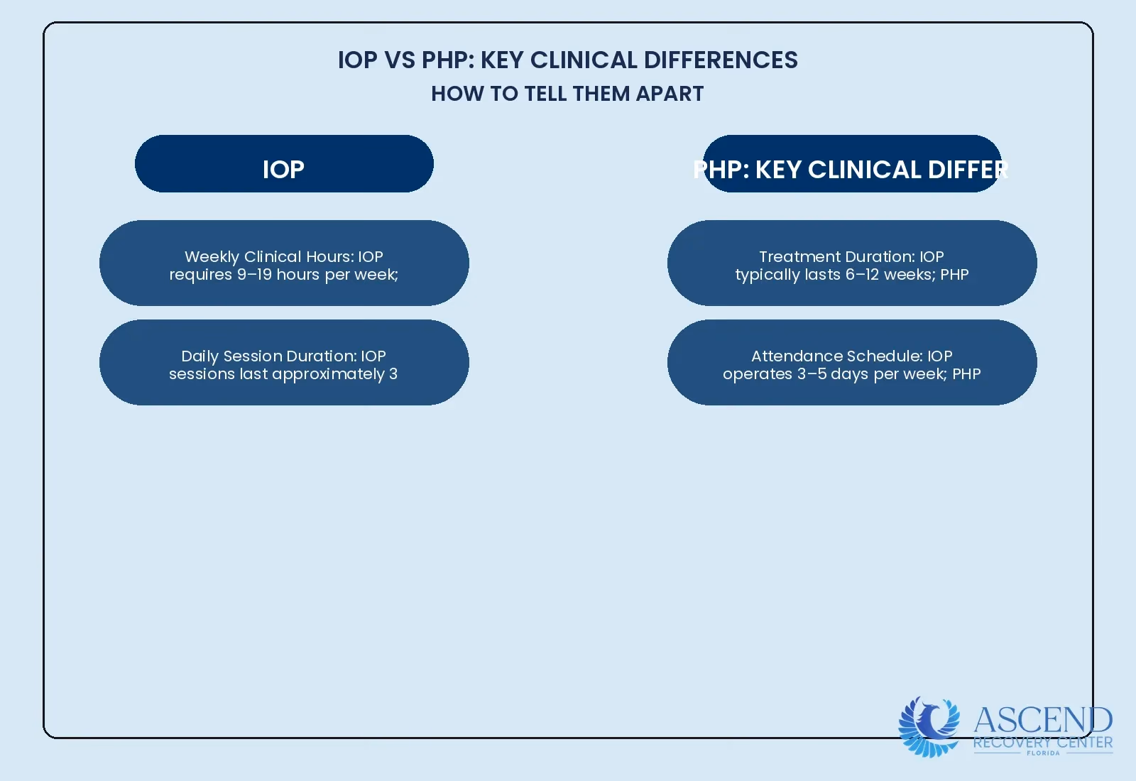 Infographic showing comparison of five clinical dimensions between Intensive Outpatient Programs and Partial Hospitalization Programs
