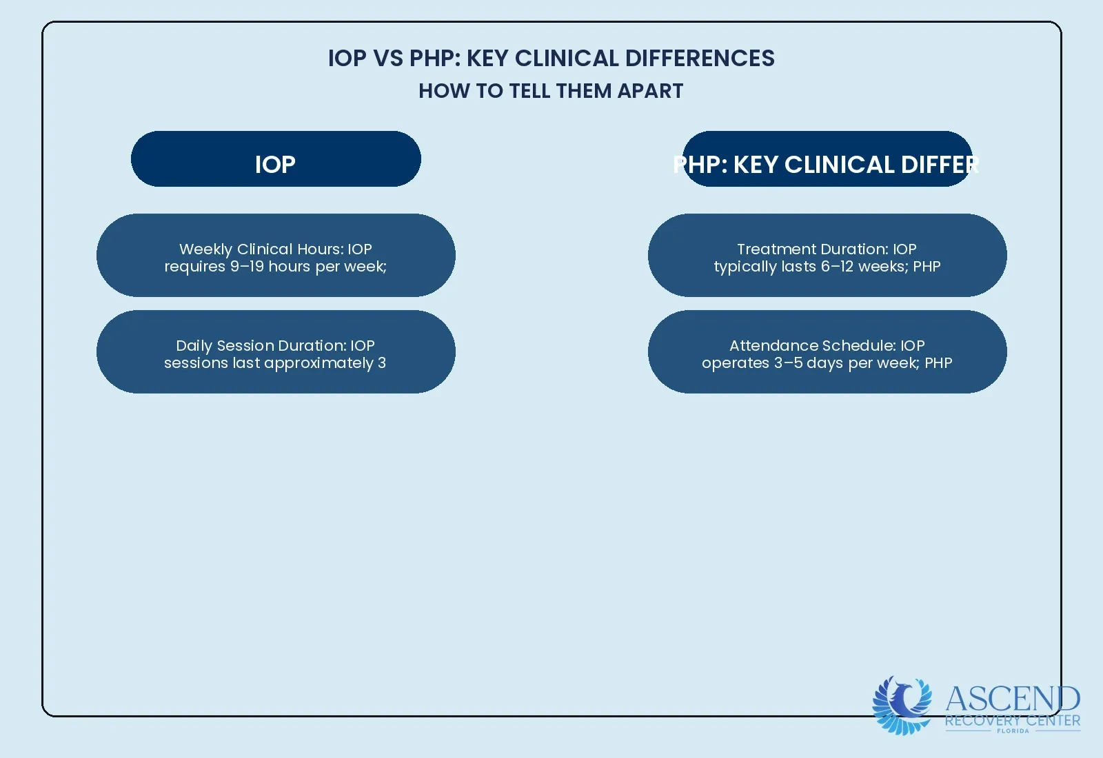 IOP vs PHP: What Is the Difference? — Intensive Outpatient Program: 9–15 Hrs Per Week | Ascend Recovery Center
