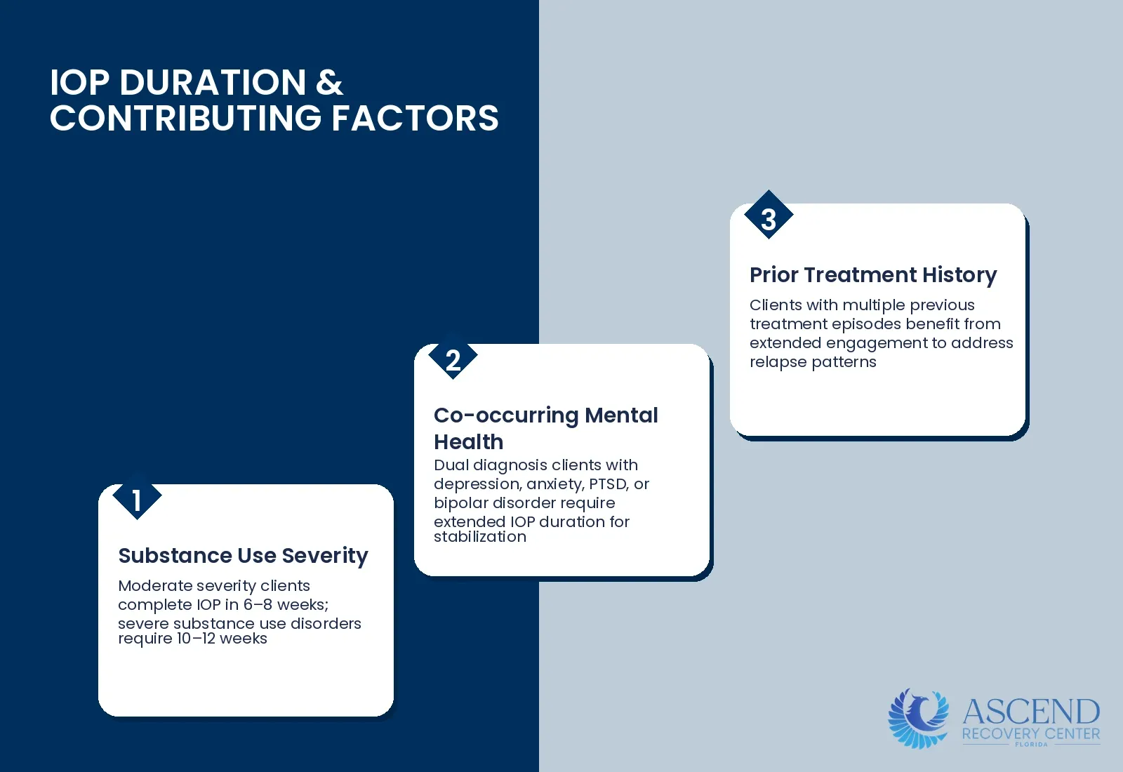 How Long Does IOP Last? — Intensive Outpatient Program: 9–15 Hrs Per Week | Ascend Recovery Center