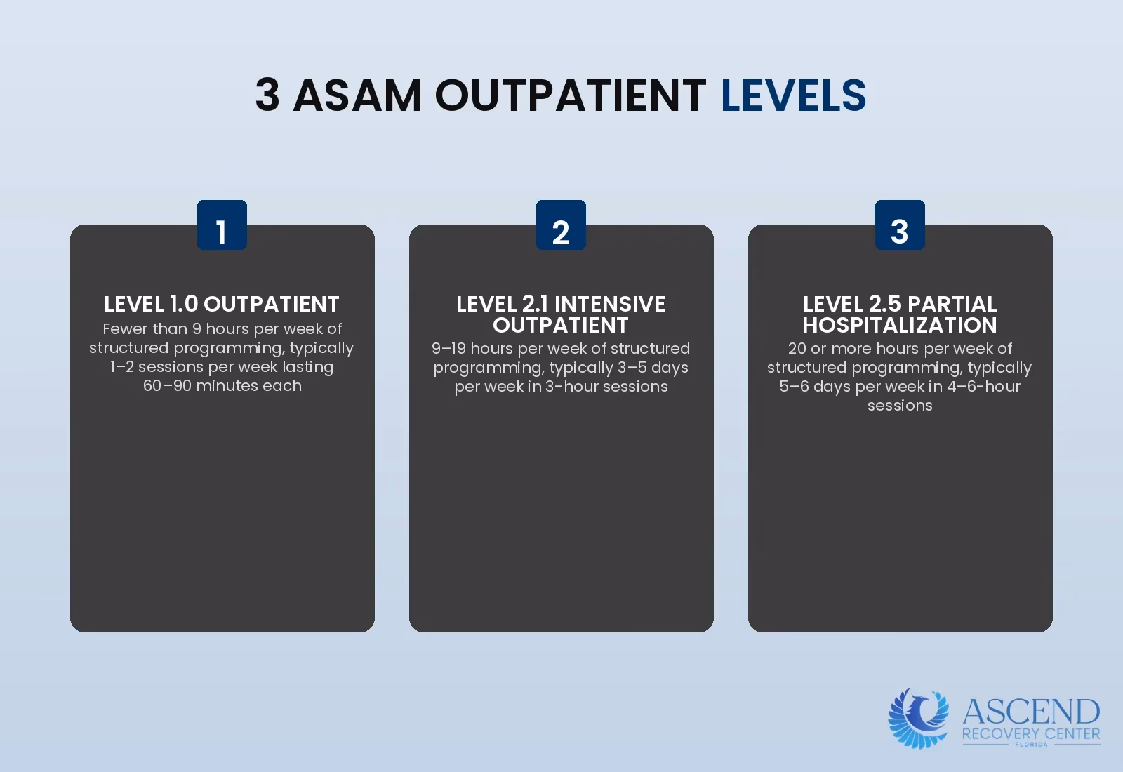 Infographic showing overview of the three ASAM levels of outpatient addiction treatment care with hours of weekly contact and session structure
